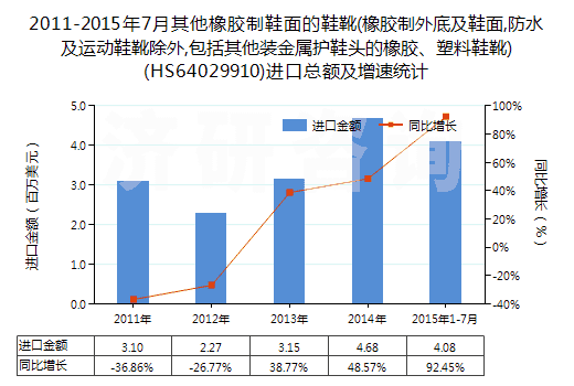 2011-2015年7月其他橡膠制鞋面的鞋靴(橡膠制外底及鞋面,防水及運(yùn)動(dòng)鞋靴除外,包括其他裝金屬護(hù)鞋頭的橡膠、塑料鞋靴)(HS64029910)進(jìn)口總額及增速統(tǒng)計(jì)